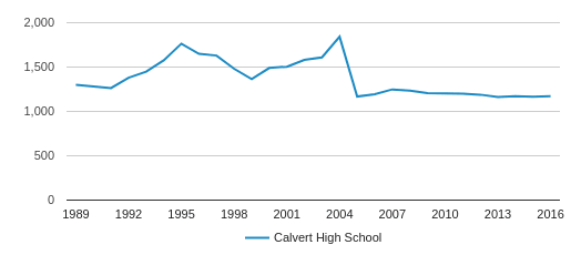 High School Chart