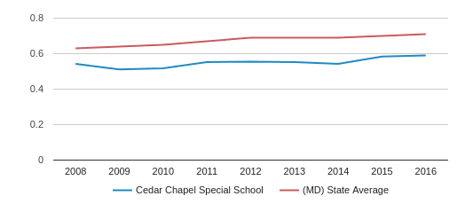 Cedar Chapel Special School Profile (2019-20) 