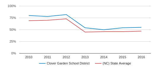 Clover Garden School District 2020 Burlington Nc