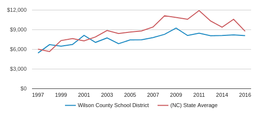 timekeeper wilson county schools nc