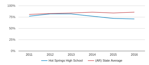 High School Graduation Year Chart