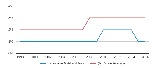 Lakeshore Attendance Chart