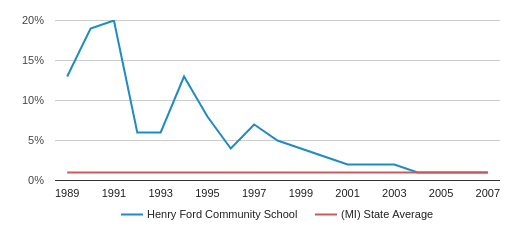 Henry Ford Chart