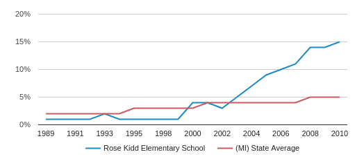 Rose Kidd Elementary School (Closed 2017) Profile (2020) | Sterling ...