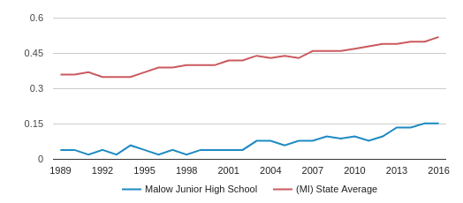 Malow Junior High School Profile (2018-19) | Utica, MI