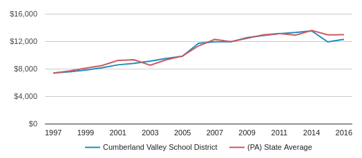 Cumberland Valley School District 2020 Mechanicsburg Pa