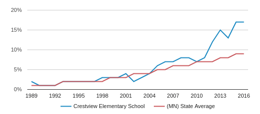 Crestview Elementary School Profile 2020 Cottage Grove Mn
