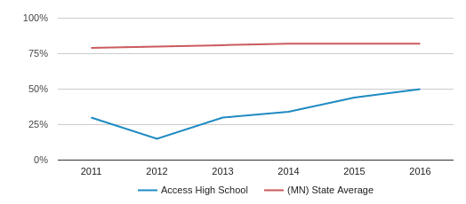 Access High School Profile 2018 19 Cottage Grove Mn