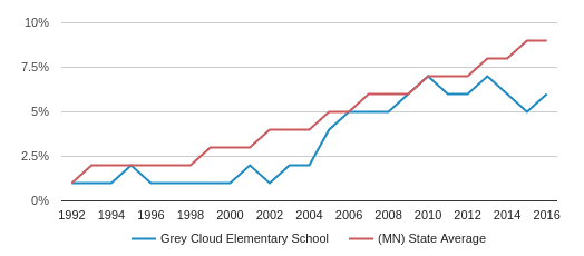 Grey Cloud Elementary School Profile 2020 Cottage Grove Mn