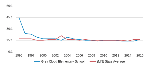 Grey Cloud Elementary School Profile 2020 Cottage Grove Mn