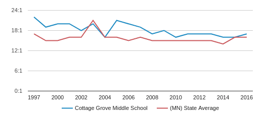 Cottage Grove Middle School Profile 2020 Cottage Grove Mn