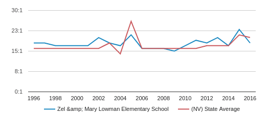 Zel And Mary Lowman Elementary School Profile 2020 Las Vegas Nv