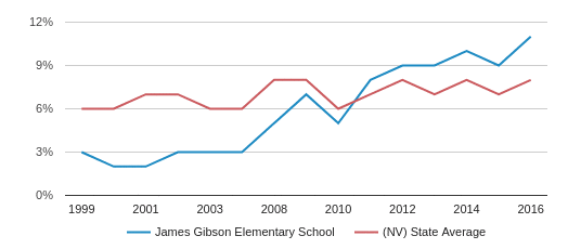 James Gibson Elementary School Profile (2020) | Henderson, NV