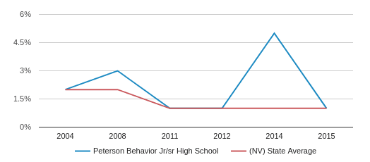 High School Behavior Chart