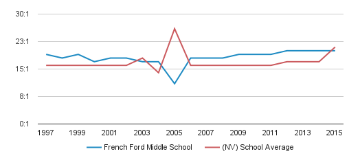 French Ford Middle School Profile 