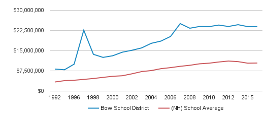 Bow High School Profile | Bow, New Hampshire (NH)