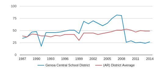 Genoa Central School District - Texarkana, Arkansas ...