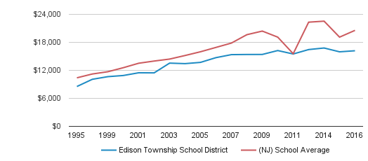 edison township school district