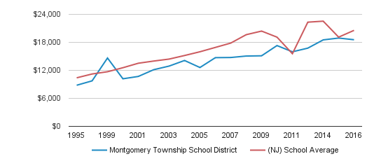 montgomery township school district