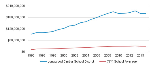 Longwood High School Profile | Middle Island, New York (NY)