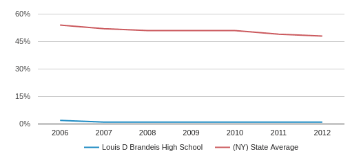 Louis D Brandeis High School (Closed 2014) Profile | New York, New York ...