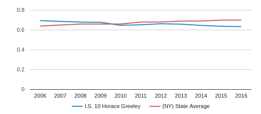 I.S. 10 Horace Greeley Profile (2019-20) | Astoria, NY