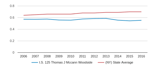 I.S. 125 Thomas J Mccann Woodside Profile | Woodside, New York (NY)