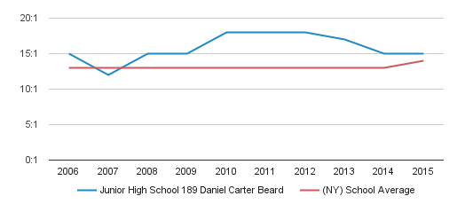 Junior High School 189 Daniel Carter Beard Profile | Flushing, New York ...