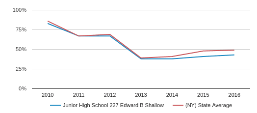 Junior High School 227 Edward B Shallow Profile (2019-20) | Brooklyn, NY