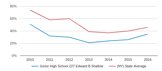 Junior High School 227 Edward B Shallow Profile (2020) | Brooklyn, NY