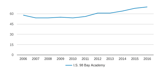 I.S. 98 Bay Academy Profile (2018-19) | Brooklyn, NY