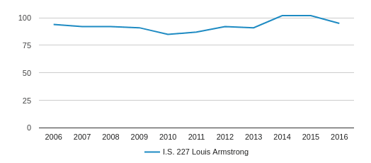 I.S. 227 Louis Armstrong Profile (2019-20) | East Elmhurst, NY