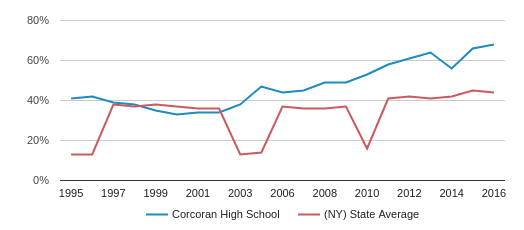 Corcoran Size Chart