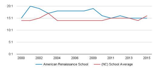 American Renaissance School Profile | Statesville, North Carolina (NC)