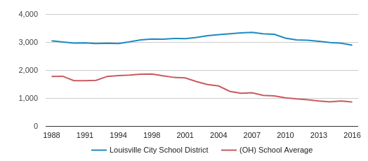 Louisville High School Profile | Louisville, Ohio (OH)