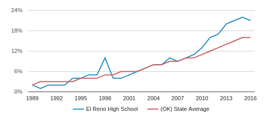 el reno oklahoma ok 73036 73762 profile population maps