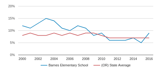 Barnes Elementary School Profile 2020 Beaverton Or