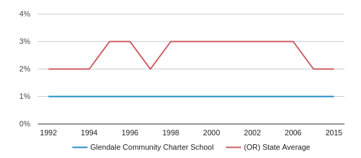 Glendale Community College Math Chart
