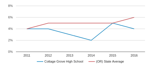 Cottage Grove High School Profile 2020 Cottage Grove Or