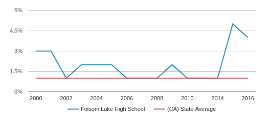Folsom Lake Level Chart