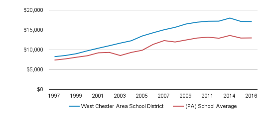 west chester university graduation rate