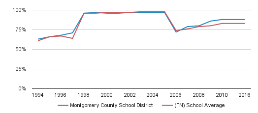 montgomery township school district salaries