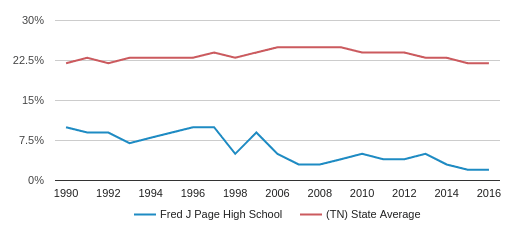 Fred J Page High School Profile (2019-20) | Franklin, TN