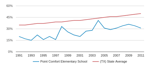 Point Comfort Elementary School Closed 2012 Profile 2020