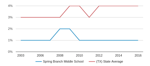 Spring Branch Isd Organizational Chart