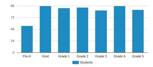 Barnes Elementary School Profile 2020 Corpus Christi Tx