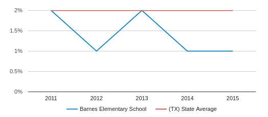 Barnes Elementary School Profile 2020 Corpus Christi Tx