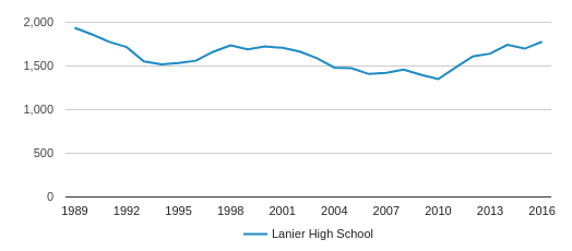 Lanier High School Profile | San Antonio, Texas (TX)