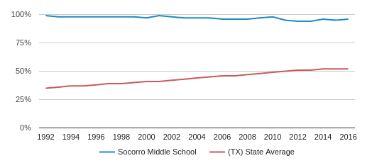 socorro middle school profile 2019 20 el paso tx socorro middle school