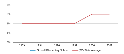 Birdwell Size Chart
